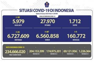 COVID-19 di Indonesia, Kasus Baru Harian: 292