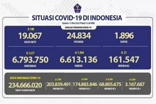 Kasus Baru Harian COVID-19 di Indonesia: 1.577