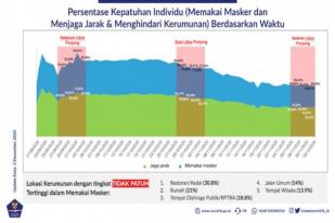 Kepatuhan Protokol Kesehatan Turun, Jumlah Kasus COVID-19 Naik