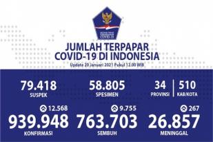 Situasi COVID-19 Indonesia, Kasus Baru: 12.568, Sembuh: 9.755