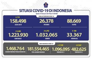 Situasi COVID-19 Indonesia: Sembuh: 6.792, Kasus Baru: 6.462