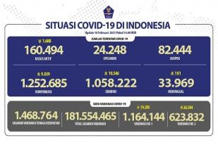 Situasi COVID-19 Indonesia: Pasien Sembuh: 10.546, Kasus Baru: 9.039