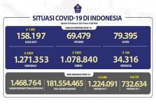 Situasi COVID-19 Indonesia: Sembuh: 9.835, Kasus Baru: 8.054