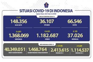 Situasi COVID-19 Indonesia, Kasus Baru: 6.971, Sembuh: 6.331