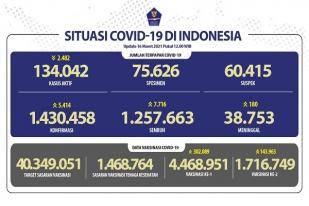 Situasi COVID-19 Indonesia, Kasus Baru: 5.414, Sembuh: 7.716