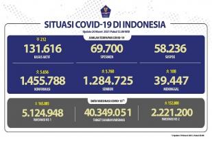 Situasi COVID-19 Indonesia, Kasus Baru: 5.656, Sembuh: 5.760