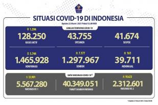 Situasi COVID-19 Indonesia, Kasus Baru: 5.744, Sembuh: 7.177