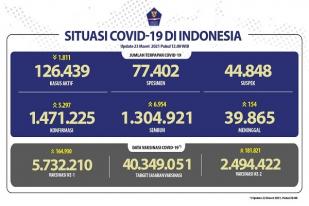 Situasi COVID-19 Indonesia, Kasus Baru: 5.297, Sembuh: 6.954