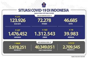 Situasi COVID-19 Indonesia, Kasus Baru: 5.227, Sembuh: 7.622