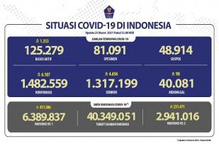 Situasi COVID19 Indonesia, Kasus Baru: 6.107, Sembuh: 4.656