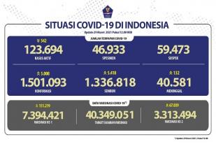 Situasi COVID-19 di Indonesia, Kasus Baru: 5.008, Sembuh: 5.418