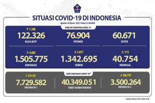 Situasi COVID-19 Indonesia, Kasus Baru: 4.682, Sembuh: 5.877