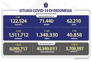 Situasi COVID-19 Indonesia, Kasus Baru: 5.937, Sembuh: 5.635