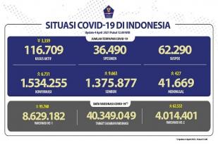 Situasi COVID-19 Indonesia, Kasus Baru: 6.731, Sembuh: 9.663