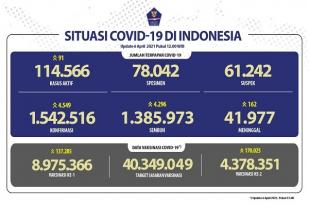 Situasi COVID-19 Indonesia, Kasus Baru: 4.549, Sembuh: 4.296