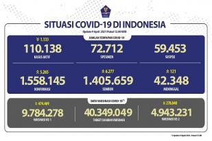 Situasi COVID-19 Indonesia, Kasus Baru: 5.265, Sembuh: 6.277