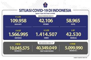 Situasi COVID-19 Indonesia, Kasus Baru: 4.127, Sembuh: 5.219