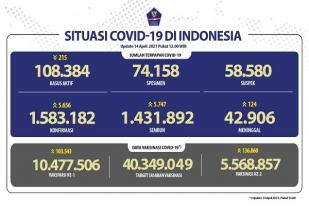 Situasi COVID-19 Indonesia, Kasus Baru: 5.656, Sembuh: 5.747