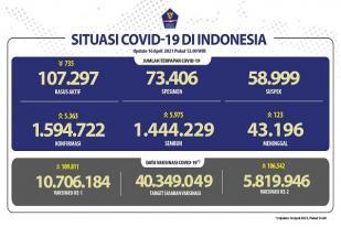 Situasi COVID-19 Indonesia, Kasus Baru: 5.636, Sembuh: 5.975