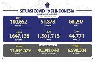 Situasi COVID-19 Indonesia, Kasus Baru: 5.944, Sembuh: 5.589