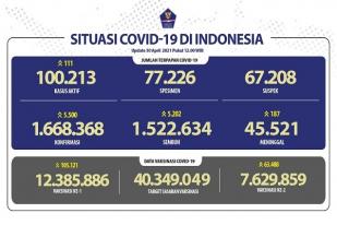 Situasi COVID-19 Indonesia, Kasus baru: 5.500, Sembuh: 5.202