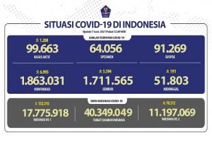 Situasi COVID-19 Indonesia, Kasus Baru: 6.993, Sembuh: 5.594