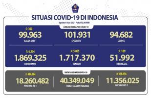 Situasi COVID-19 Indonesia, Kasus Baru: 6.294, Sembuh: 5.805