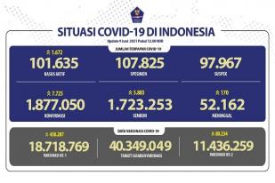 Situasi COVID-19 Indonesia, Kasus Baru: 7.725, Sembuh: 5.883