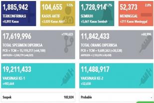 Situasi COVID-19 di Indonesia, Kasus Baru: 8.892, Sembuh: 5.661