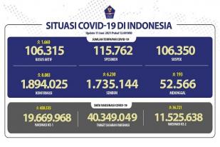 Situasi COVID-19 Indonesia, Kasus Baru: 8.083, Sembuh: 6.230