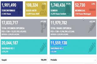 Situasi COVID-19 di Indonesia, Kasus Baru: 7.465, Sembuh: 5.292