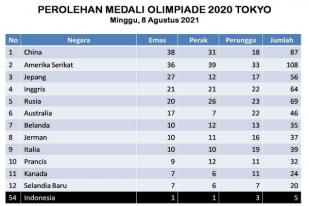 Perolehan Medali Olimpiade Tokyo, hingga Hari Minggu