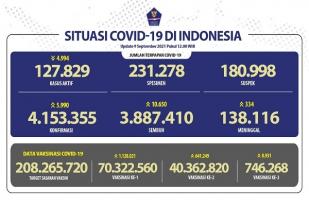 COVID-19 Indonesia, Kasus Baru: 5.990