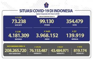 COVID-19 Indonesia, Kasus Baru: 3.145