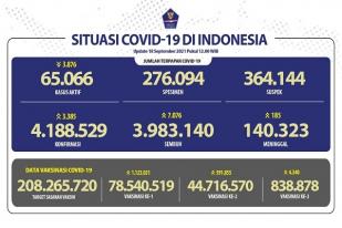 COVID-19 Indonesia, Kasus Baru: 3.385