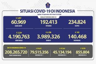 COVID-19 Indonesia, Kasus Baru: 2.234