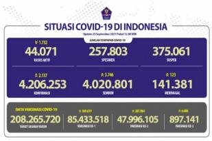 COVID-19 Indonesia, Kasus Baru: 2.137