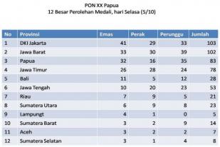 Perolehan Medali PON XX Papua