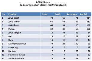 Jabar Pimpin Perolehan Medali PON, Jatim Geser Posisi Jakarta