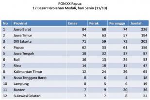 Jawa Barat Masih Pimpin Pengumpulan Medali PON Papua