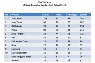 12 Besar Perolehan Medali PON Papua