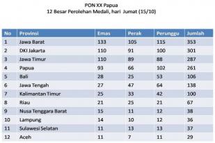 Jawa Barat Juara Umum PON XX Papua