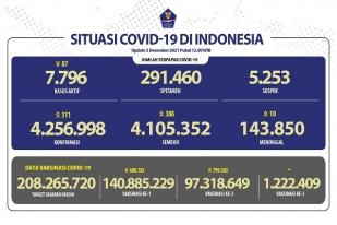 COVID-19 di Indonesia, Kasus Baru: 311