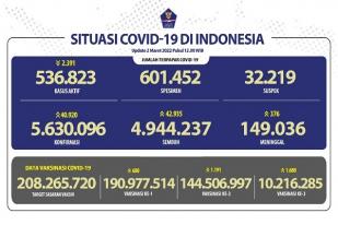 COVID-129 Indonesia, Kasus Baru: 40.920