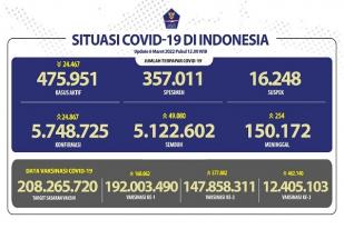 COVID-19 Indonesia, Kasus Baru: 24.867