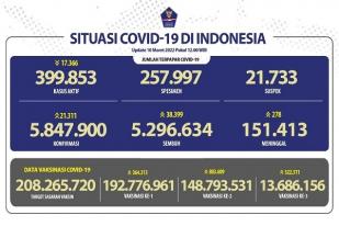 COVID-19 Indonesia, Kasus Baru: 21.311