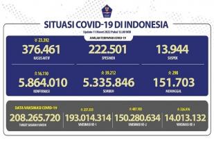 COVID-19 Indonesia, Kasus Baru: 16.110