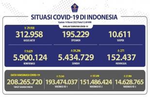 COVID-19 Indonesia, Kasus Baru: 9.629