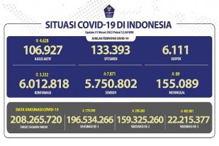 COVID-19 di Indonesia, Kasus Baru: 3.332