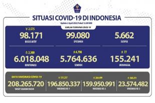 COVID-19 di Indonesia, Kasus Baru: 2.300